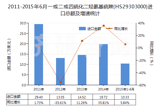 2011-2015年6月一或二或四硫化二烴氨基硫羰(HS29303000)進(jìn)口總額及增速統(tǒng)計(jì)